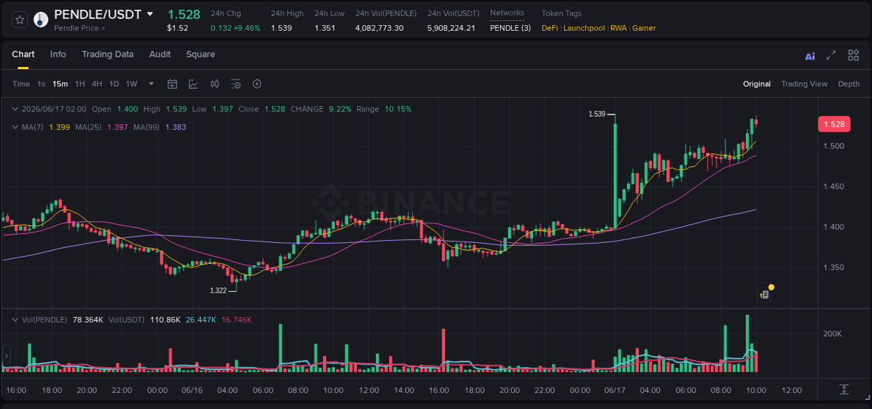 Trading insight: PENDLE pump report from Binance, 17 June 2026, 10:00 Trading insight: PENDLE pump report from Binance, 17 June 2026, 10:00