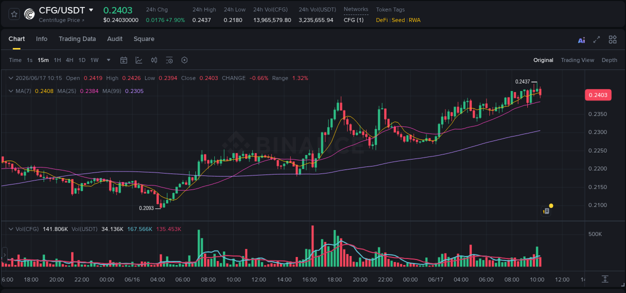 Crypto market update: CFG pump on Binance, 17 June 2026, 10:06 Crypto market update: CFG pump on Binance, 17 June 2026, 10:06