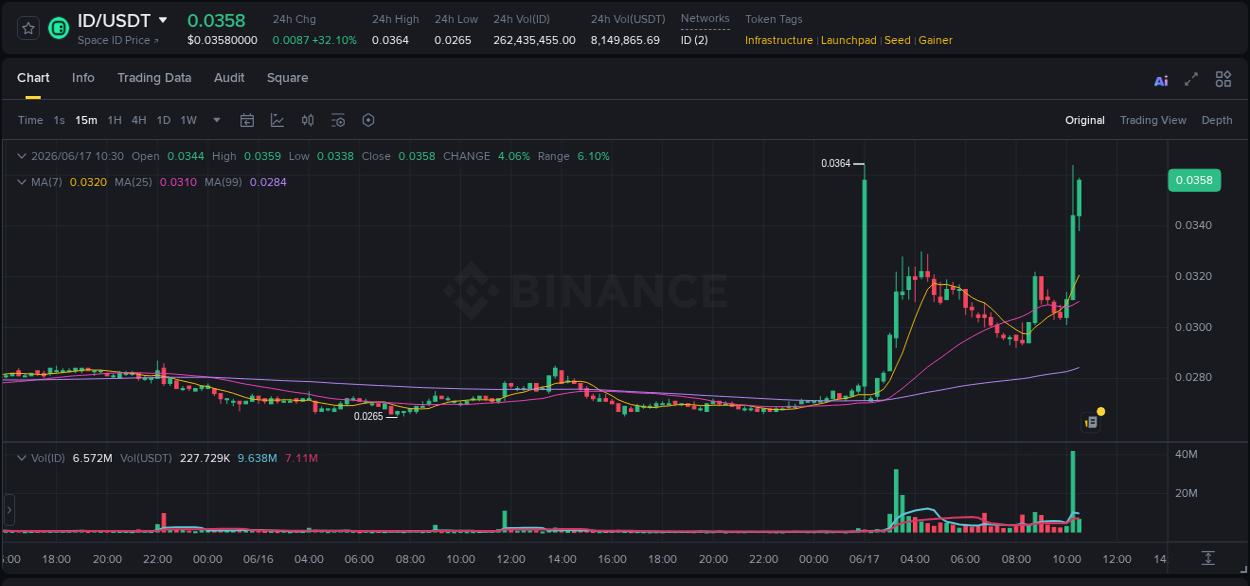 Binance pump data for ID at 17 June 2026, 10:21 Binance pump data for ID at 17 June 2026, 10:21