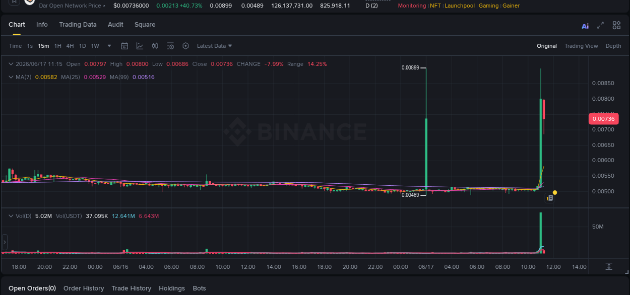 Crypto trading report: D pump on Binance, 17 June 2026, 11:03 Crypto trading report: D pump on Binance, 17 June 2026, 11:03