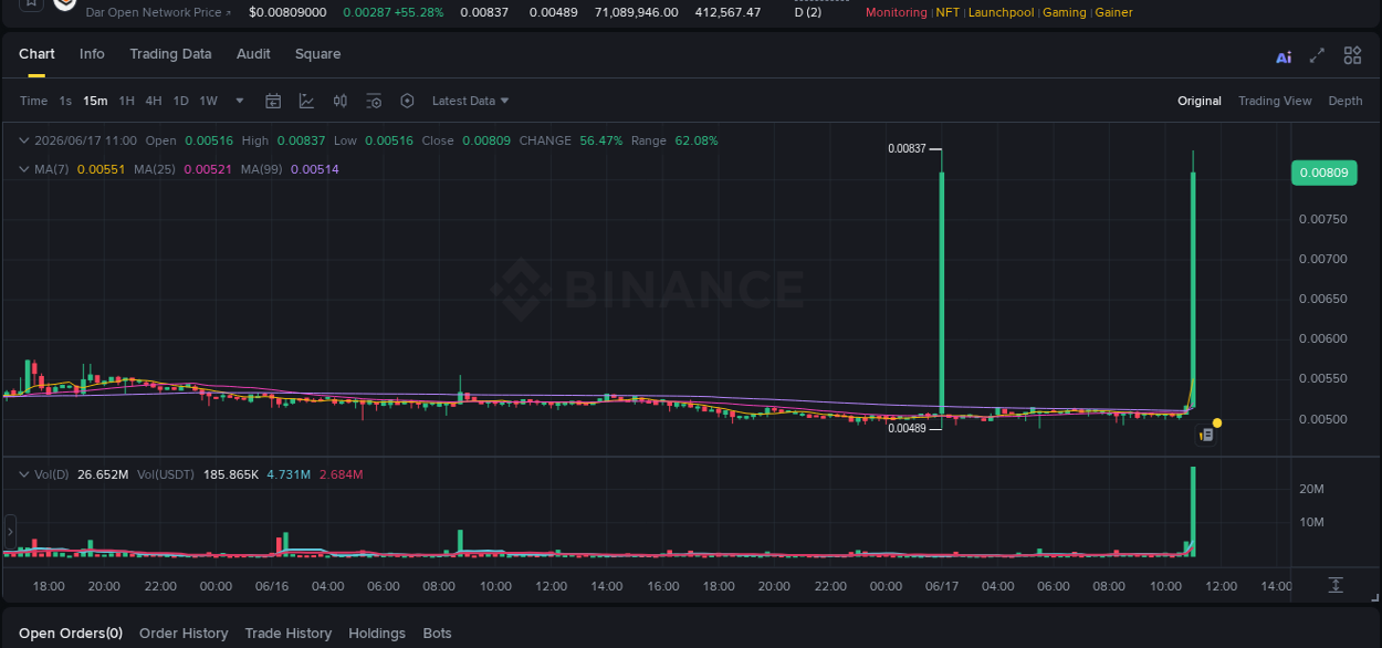 Real-time report of D pump on Binance, 17 June 2026, 11:03 Real-time report of D pump on Binance, 17 June 2026, 11:03