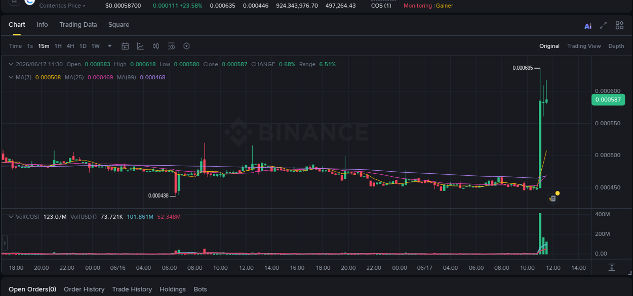 Binance exchange pump report for COS, 17 June 2026, 11:11 Binance exchange pump report for COS, 17 June 2026, 11:11