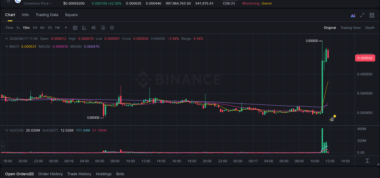 Market movement report: COS on Binance at 17 June 2026, 11:13 Market movement report: COS on Binance at 17 June 2026, 11:13
