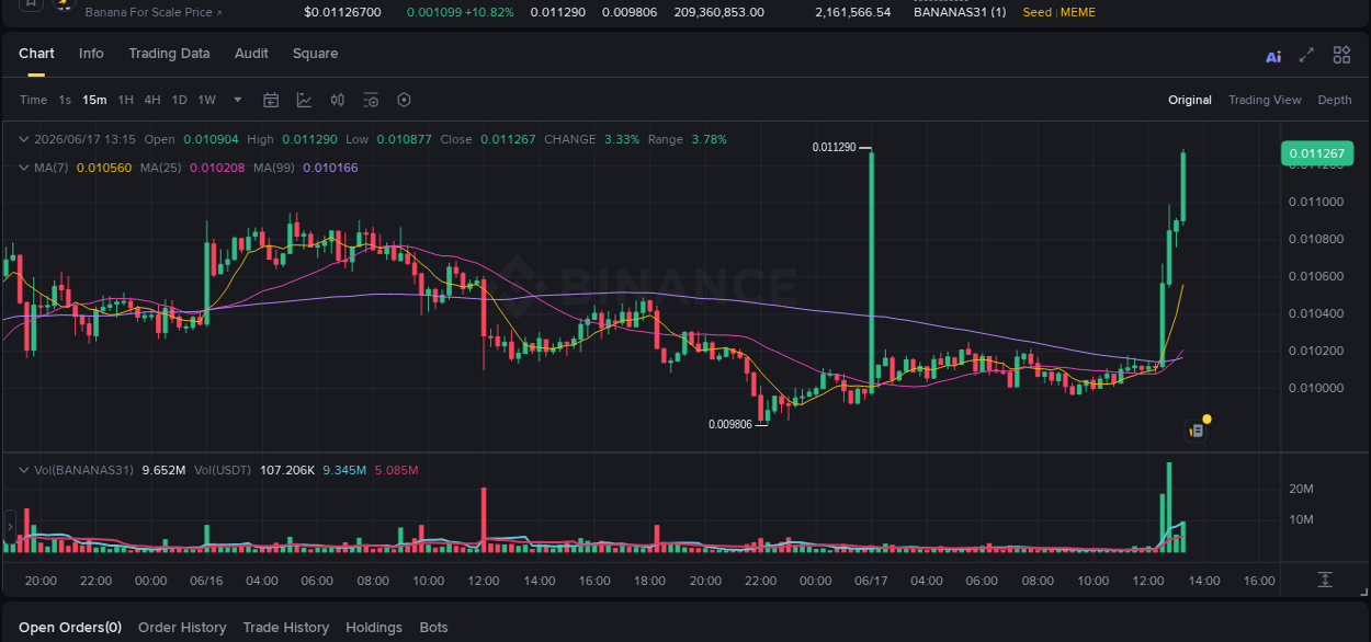 Crypto pump analytics for BANANAS31 on Binance, 17 June 2026, 13:23 Crypto pump analytics for BANANAS31 on Binance, 17 June 2026, 13:23