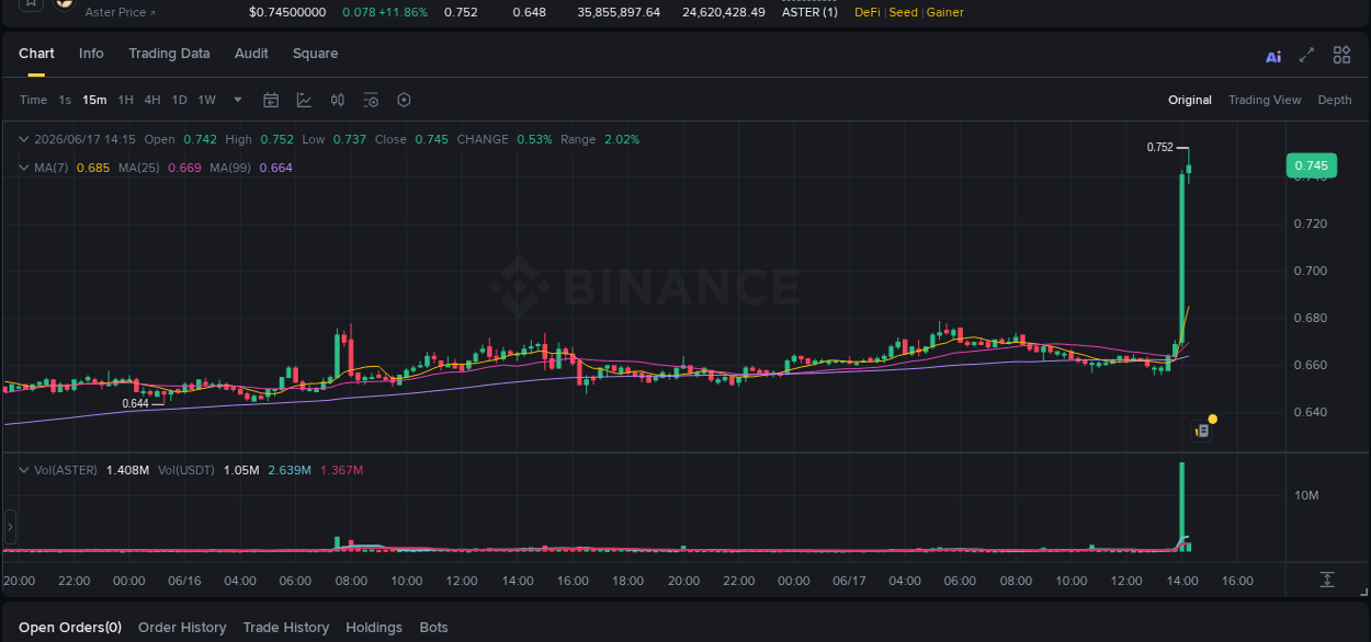 See the detailed report of ASTER's pump on Binance at 17 June 2026, 14:15 Analysis of ASTER pump activity on Binance at 17 June 2026, 14:15