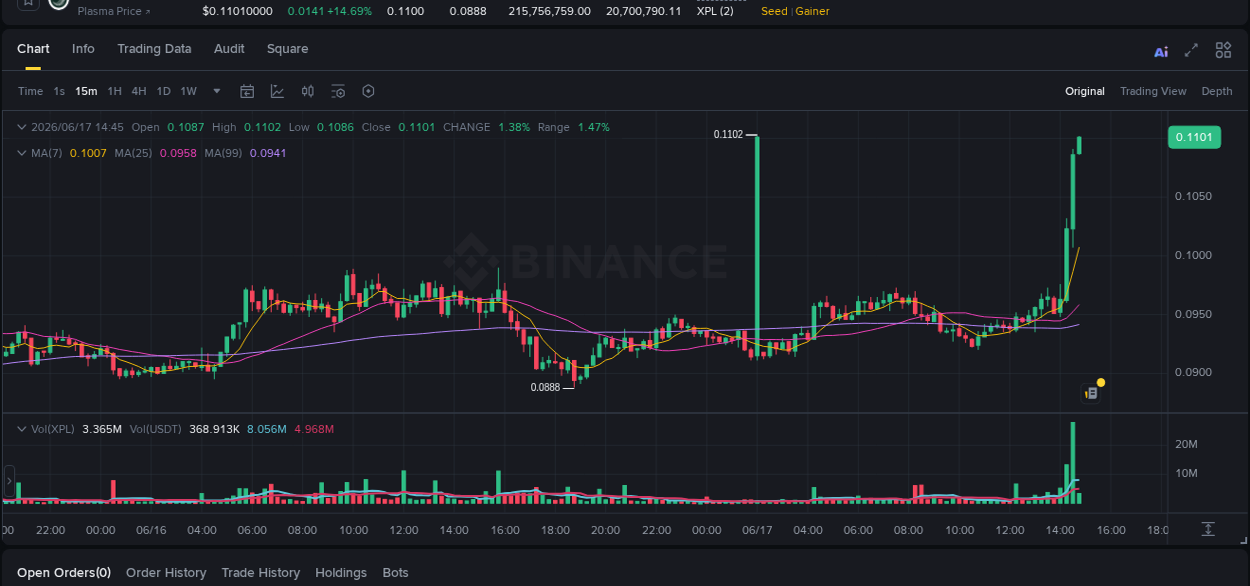 Discover the Binance pump data for XPL at 17 June 2026, 14:39 Binance pump overview for XPL, captured at 17 June 2026, 14:39