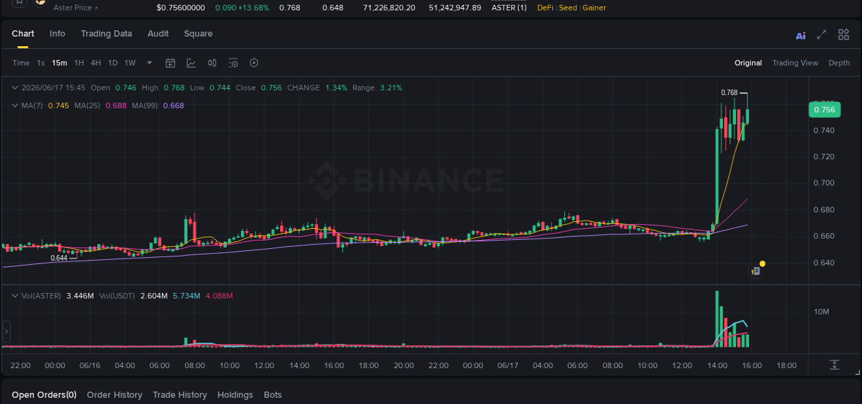 Gain insights into ASTER's pump activity on Binance, 17 June 2026, 15:54 Detailed analysis of ASTER's price surge on Binance, 17 June 2026, 15:54