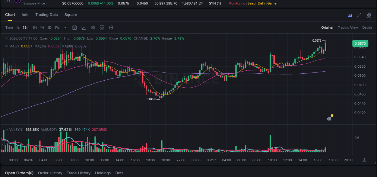 Explore the crypto pump report for SYN on Binance, 17 June 2026, 17:05 Crypto market report: SYN pump on Binance, 17 June 2026, 17:05