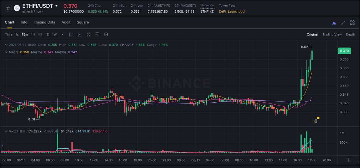 View the trading report for ETHFI pump on Binance, 17 June 2026, 18:07 Binance trading data for ETHFI pump, 17 June 2026, 18:07