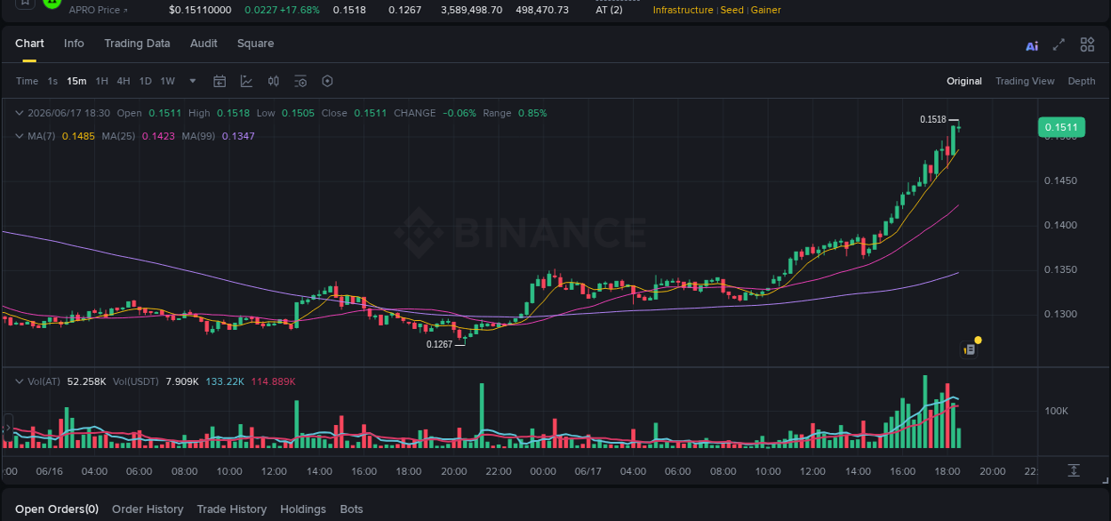 Understand the market analysis of AT pump on Binance at 17 June 2026, 18:31 Market trend analysis: AT pump on Binance at 17 June 2026, 18:31