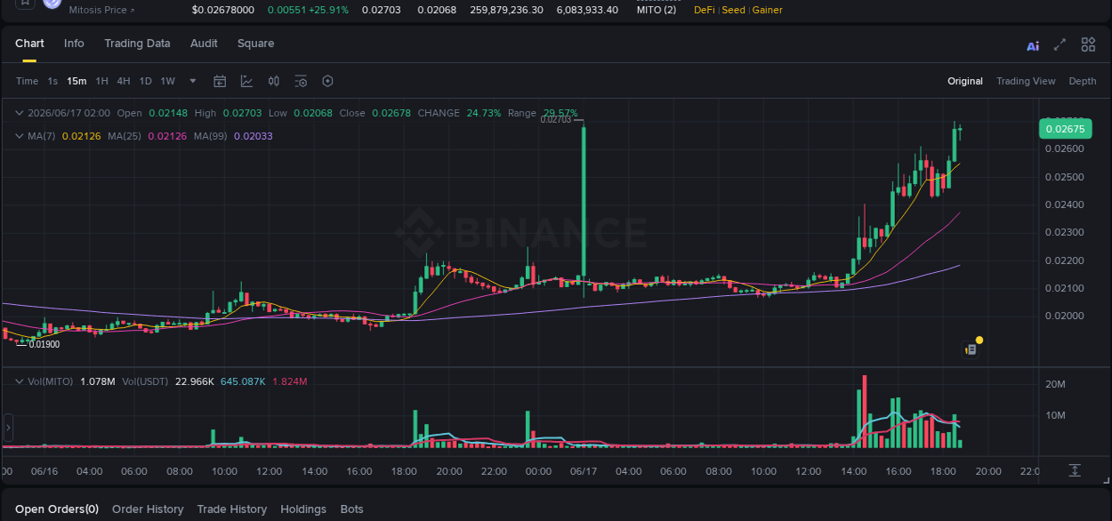 Get trading insights from MITO pump report on Binance, 17 June 2026, 18:42 Trading data insight: MITO pump report from Binance, 17 June 2026, 18:42