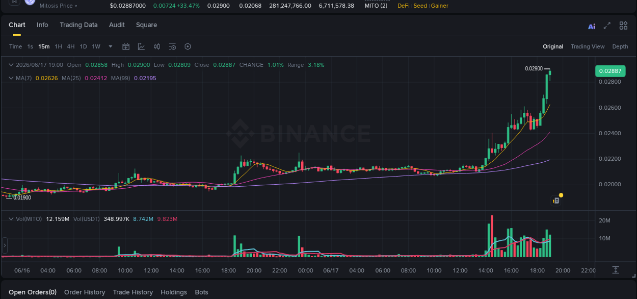 Stay updated with the crypto market report for MITO on Binance, 17 June 2026, 18:52 Crypto price movement update: MITO on Binance, 17 June 2026, 18:52