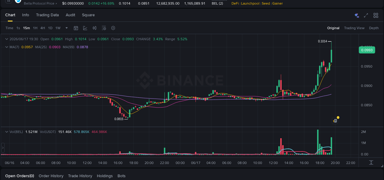 Access Binance pump statistics for BEL at 17 June 2026, 19:35 Binance pump statistics for BEL at 17 June 2026, 19:35