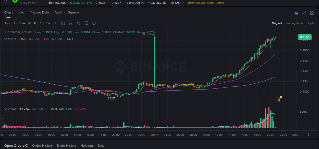 Analyze the crypto trading report for AT pump on Binance, 17 June 2026, 20:44 Crypto trading analysis: AT pump on Binance, 17 June 2026, 20:44