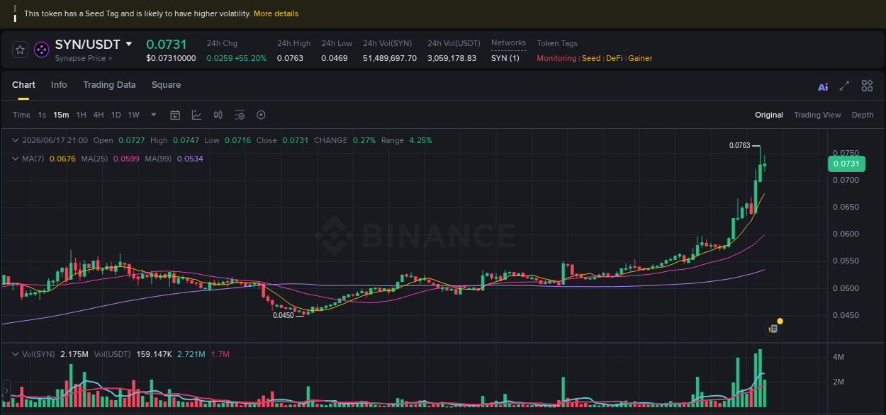 View the exchange pump report for SYN on Binance, 17 June 2026, 20:49 Binance exchange trading report for SYN, 17 June 2026, 20:49