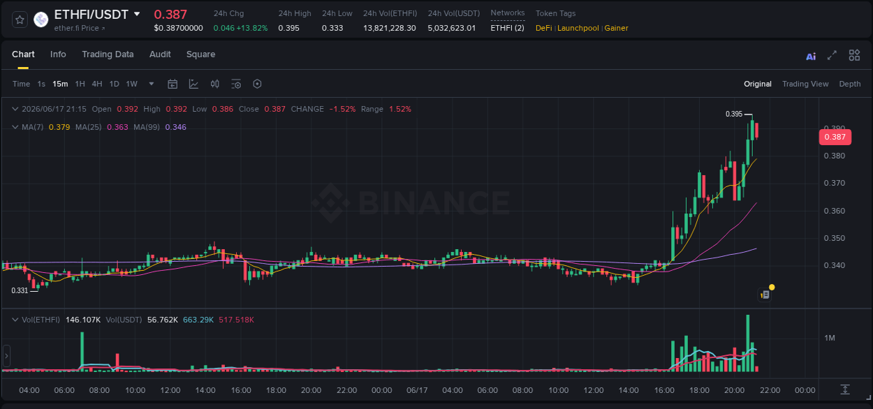 Explore market dynamics for ETHFI on Binance at 17 June 2026, 20:50 Market dynamics report: ETHFI on Binance at 17 June 2026, 20:50