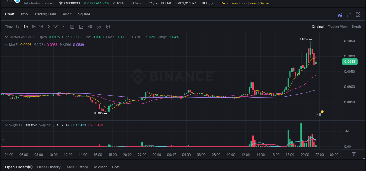 Dive into crypto pump data analytics for BEL on Binance, 17 June 2026, 20:56 Crypto pump data analytics for BEL on Binance, 17 June 2026, 20:56