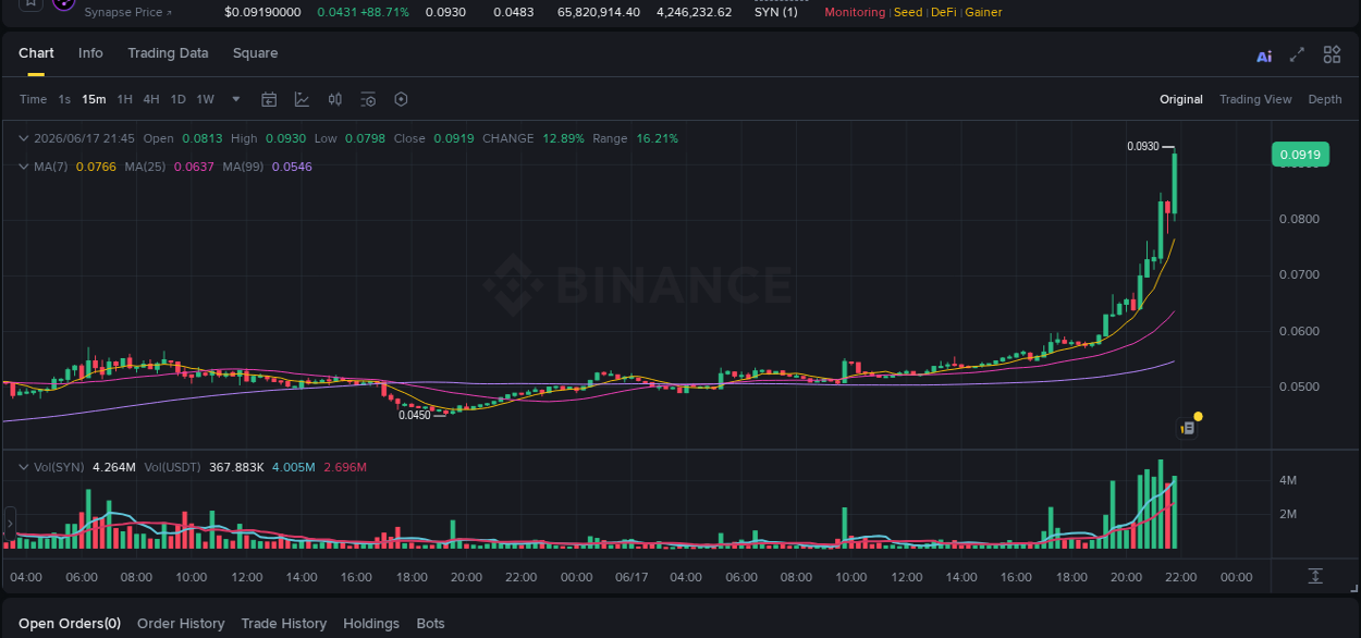 Check the pump report for SYN on Binance at 17 June 2026, 21:48 Pump report for SYN on Binance at 17 June 2026, 21:48