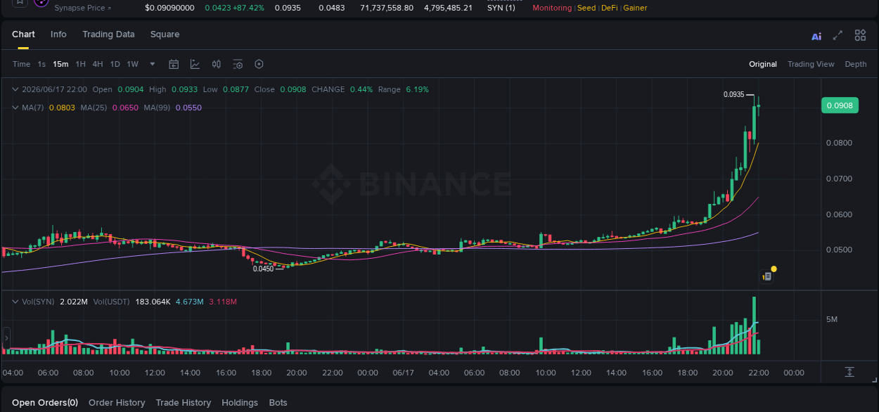 View the price movement analysis of SYN on Binance, 17 June 2026, 21:50 SYN price movement analysis on Binance, 17 June 2026, 21:50
