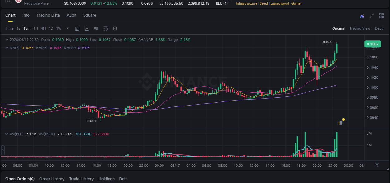 See the trading data for RED pump on Binance, 17 June 2026, 22:33 Trading data for RED pump on Binance, 17 June 2026, 22:33