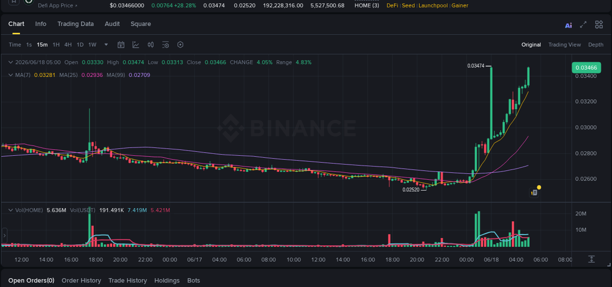 HOME price surge report from Binance, timestamp: 18 June 2026, 05:08