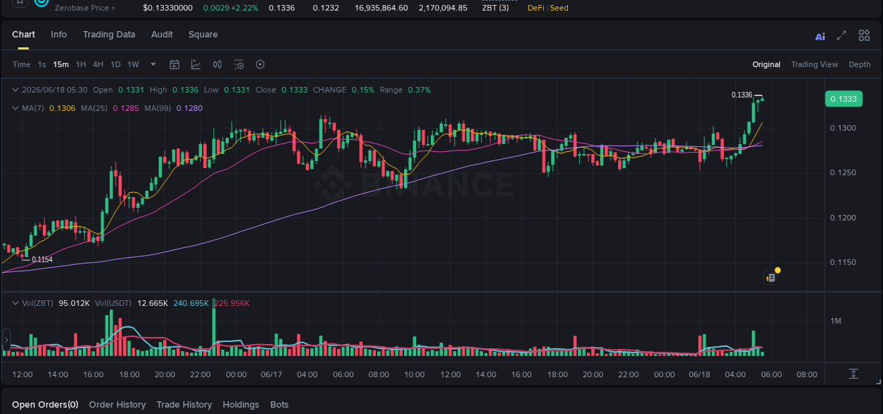 Binance pump report for ZBT on 18 June 2026, 05:36