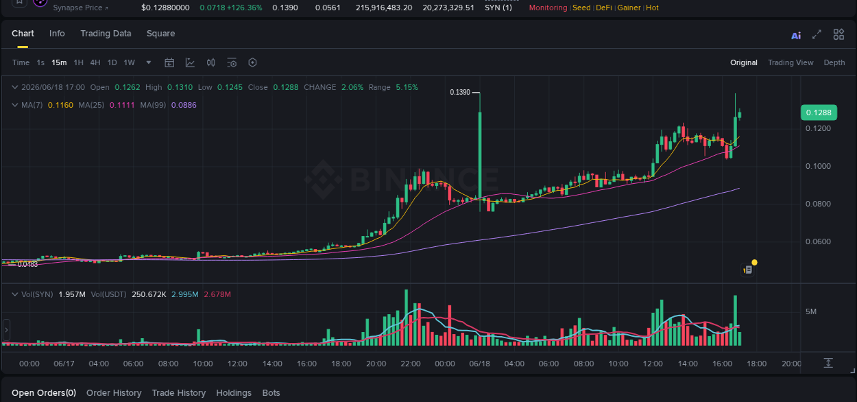 Crypto trading report: SYN pump on Binance, 18 June 2026, 17:02