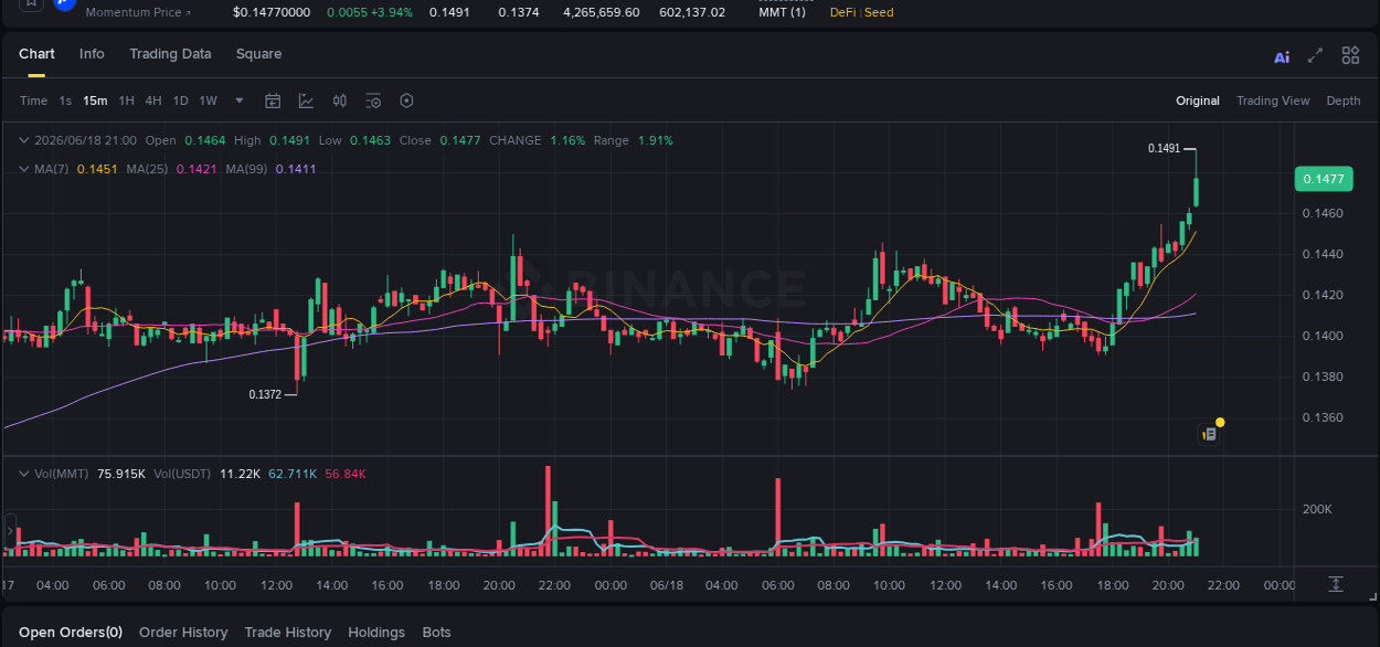 Binance exchange pump report for MMT, 18 June 2026, 21:08