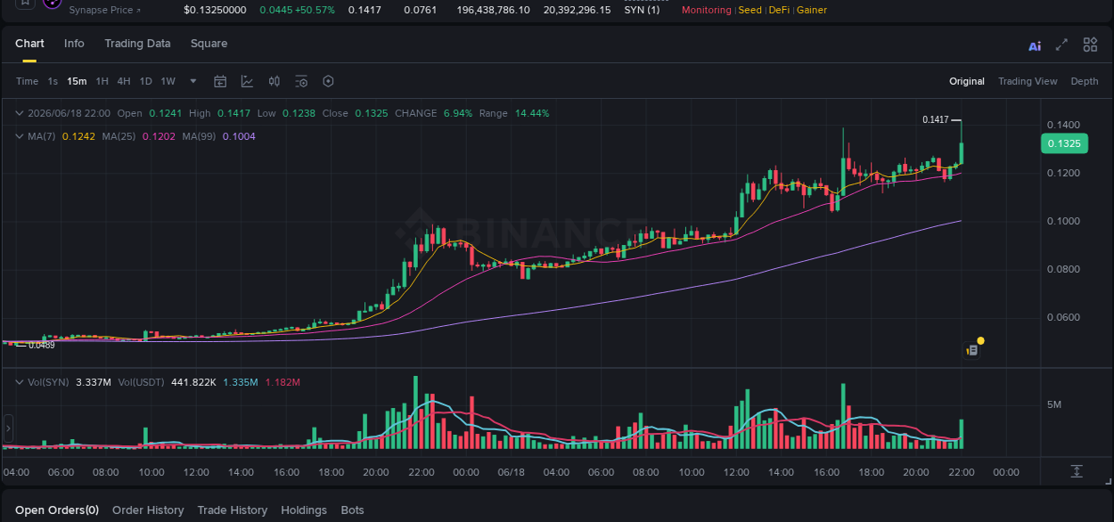Market movement report: SYN on Binance at 18 June 2026, 22:12