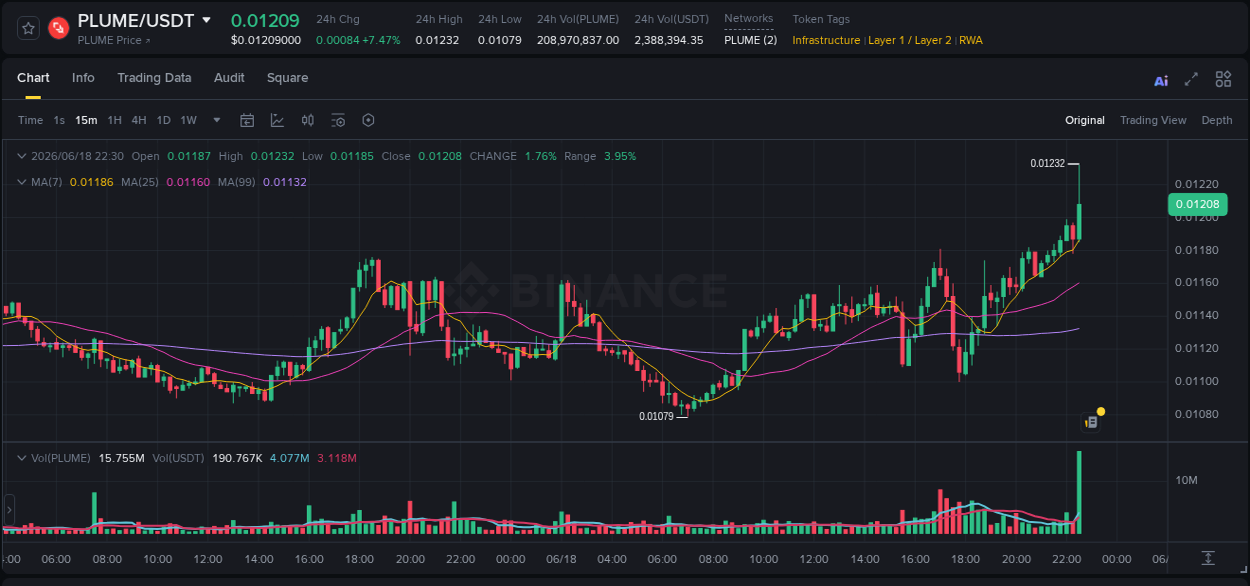 Crypto pump analytics for PLUME on Binance, 18 June 2026, 22:42