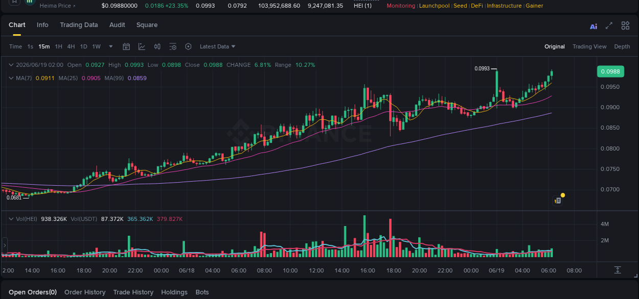 HEI price surge report from Binance, timestamp: 19 June 2026, 06:23