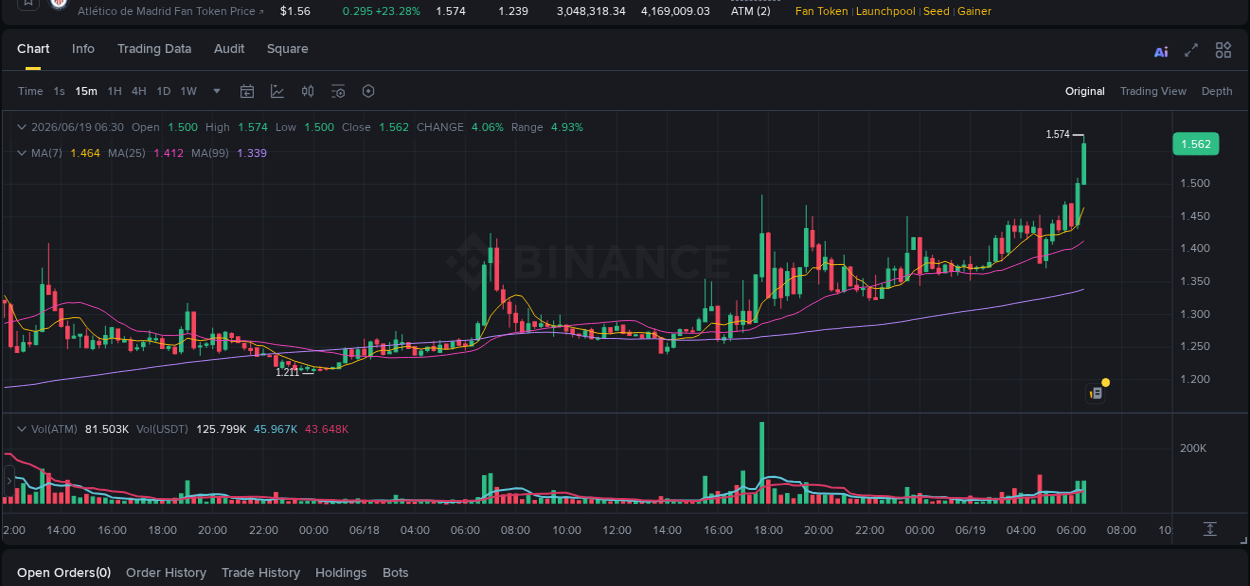 Binance pump report for ATM on 19 June 2026, 06:34