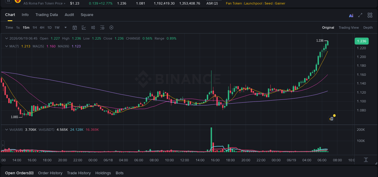 Detailed report of ASR's pump on Binance at 19 June 2026, 06:43