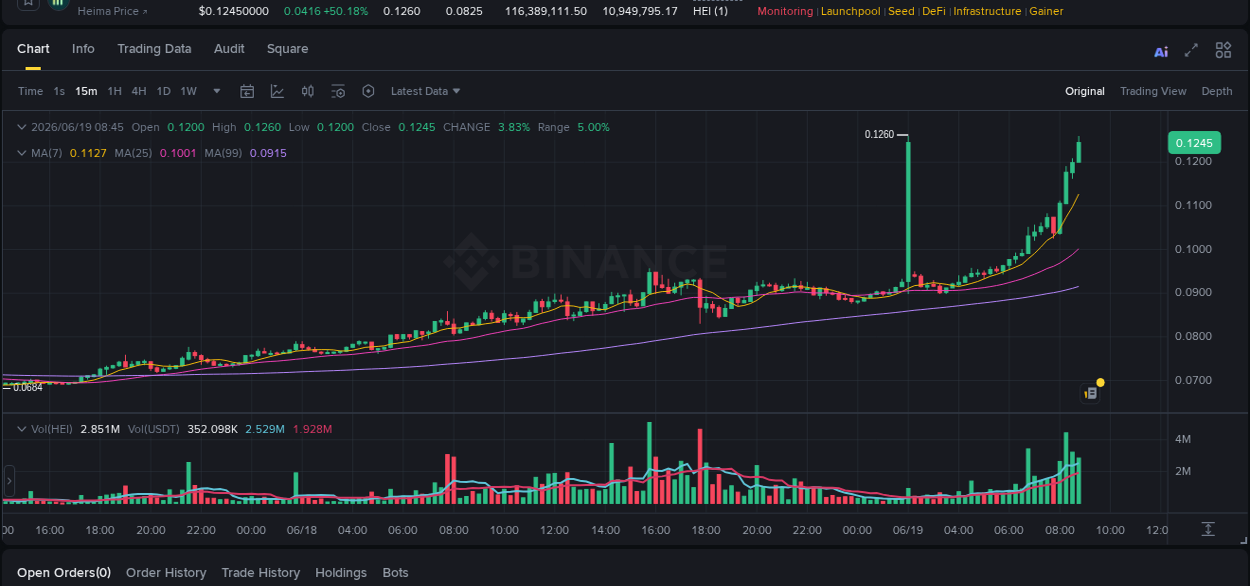 Market analysis: HEI pump on Binance at 19 June 2026, 08:46