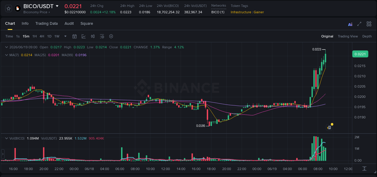 Trading insight: BICO pump report from Binance, 19 June 2026, 08:53