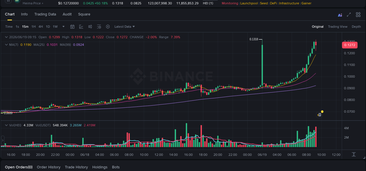 Crypto market update: HEI pump on Binance, 19 June 2026, 09:01