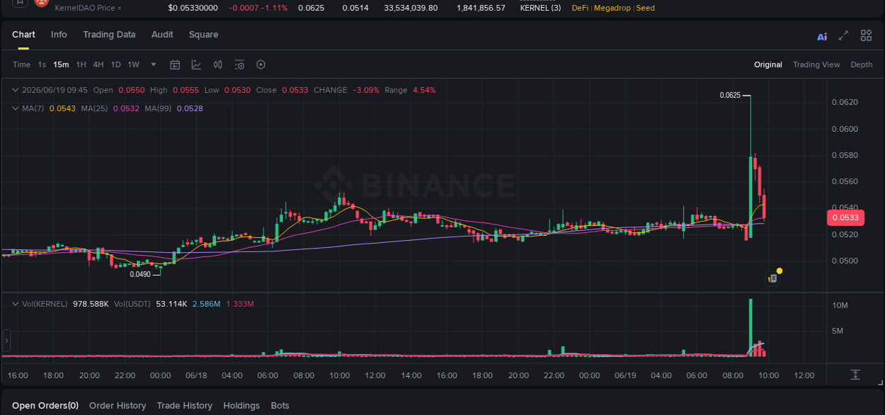 Real-time report of KERNEL pump on Binance, 19 June 2026, 09:12