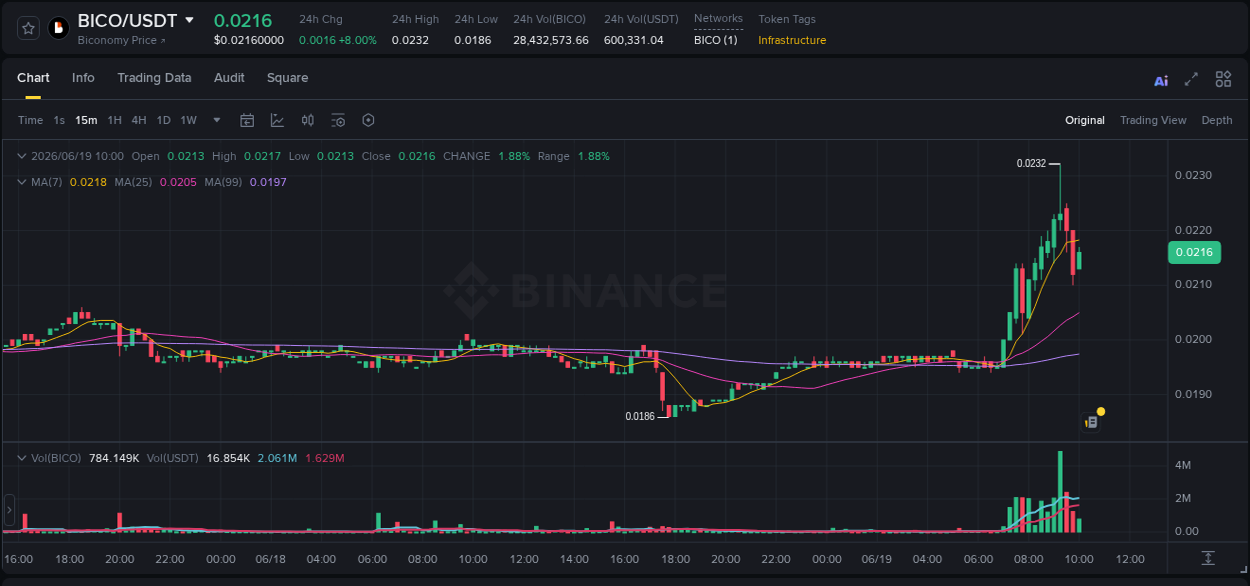 Crypto trading report: BICO pump on Binance, 19 June 2026, 09:25