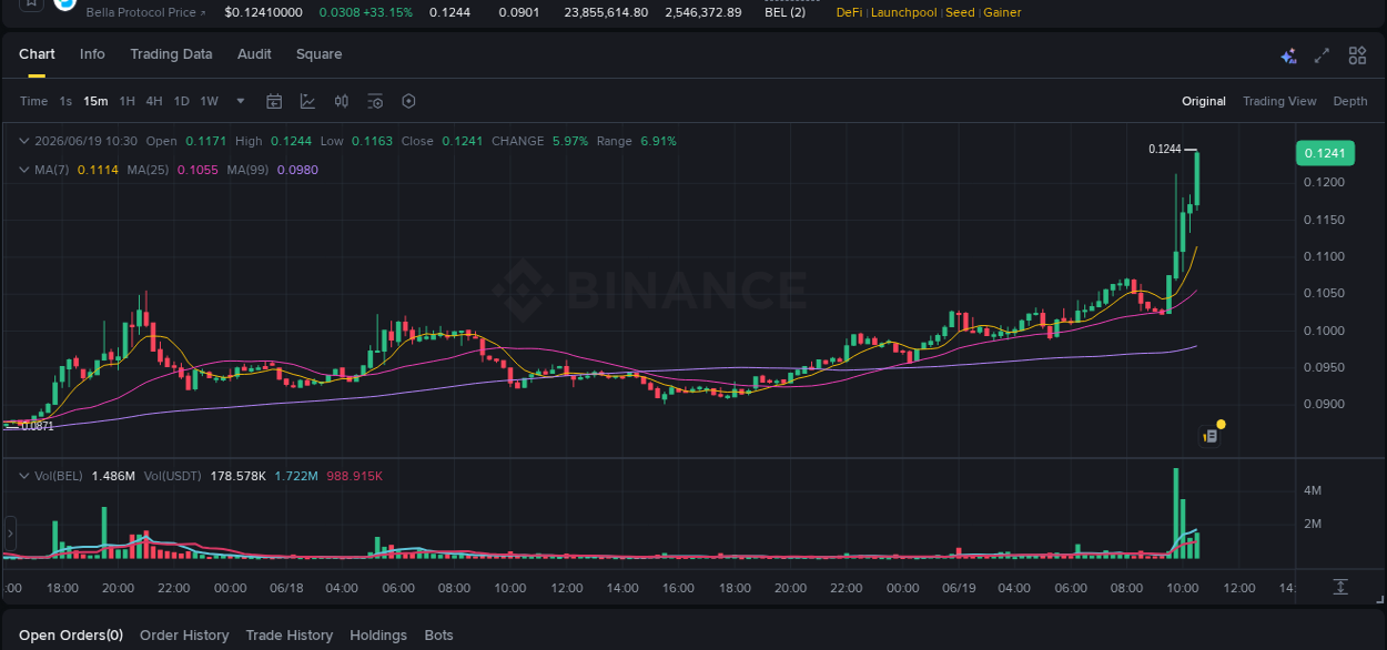 Binance exchange pump report for BEL, 19 June 2026, 10:39