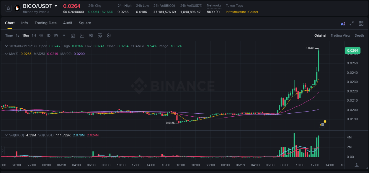 Market movement report: BICO on Binance at 19 June 2026, 12:36