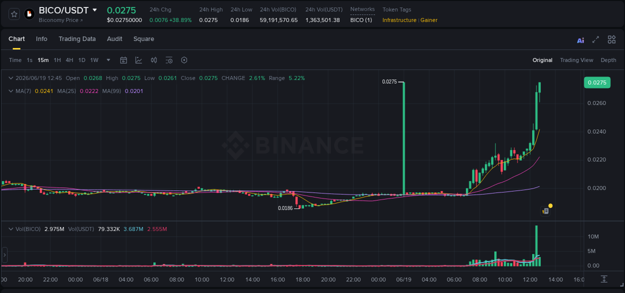 Crypto pump analytics for BICO on Binance, 19 June 2026, 12:37