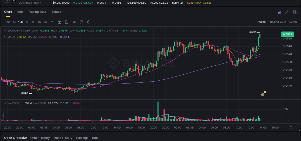 Analysis of EDEN pump activity on Binance at 19 June 2026, 13:30