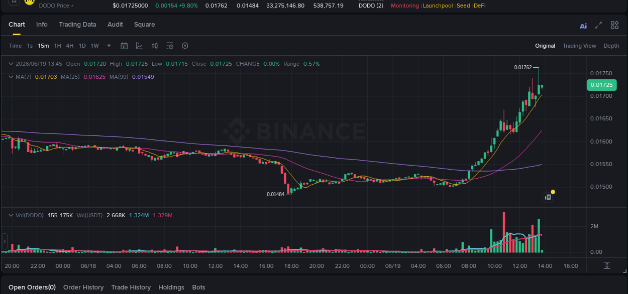 DODO trading report showing pump trends on Binance, 19 June 2026, 13:37