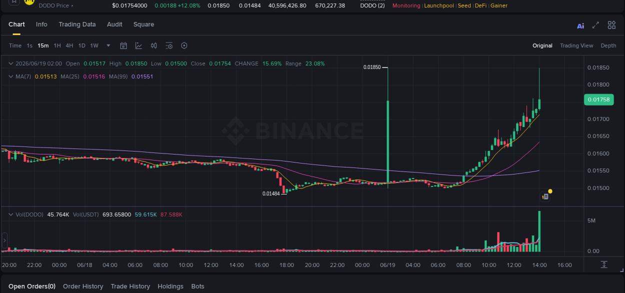 Binance pump overview for DODO, captured at 19 June 2026, 14:07