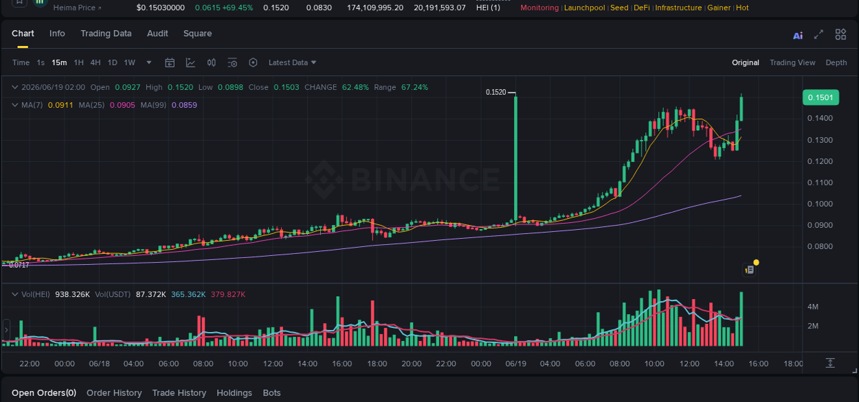 Detailed analysis of HEI's price surge on Binance, 19 June 2026, 15:09