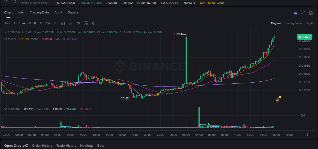 Crypto market report: KMNO pump on Binance, 19 June 2026, 15:46
