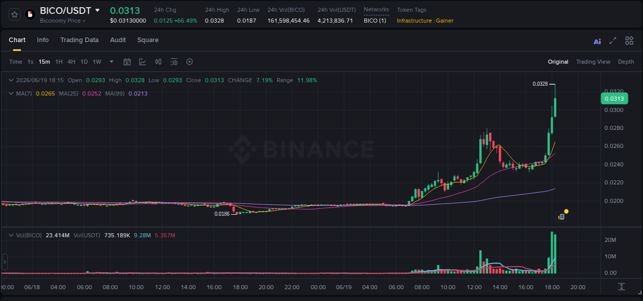 Market trend analysis: BICO pump on Binance at 19 June 2026, 18:23