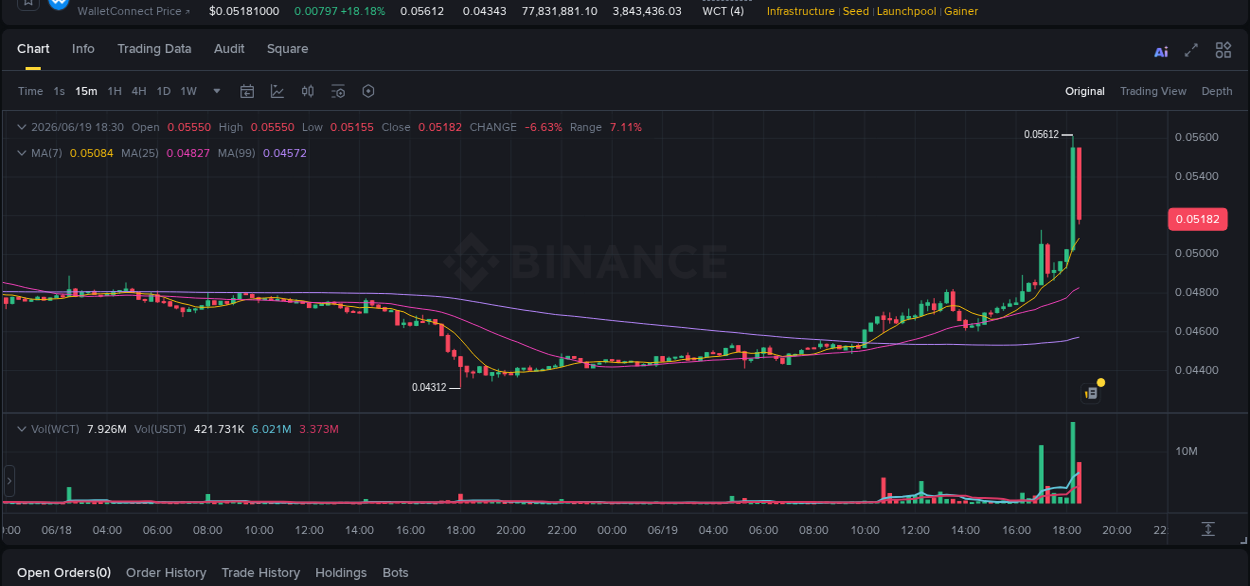 Trading data insight: WCT pump report from Binance, 19 June 2026, 18:29
