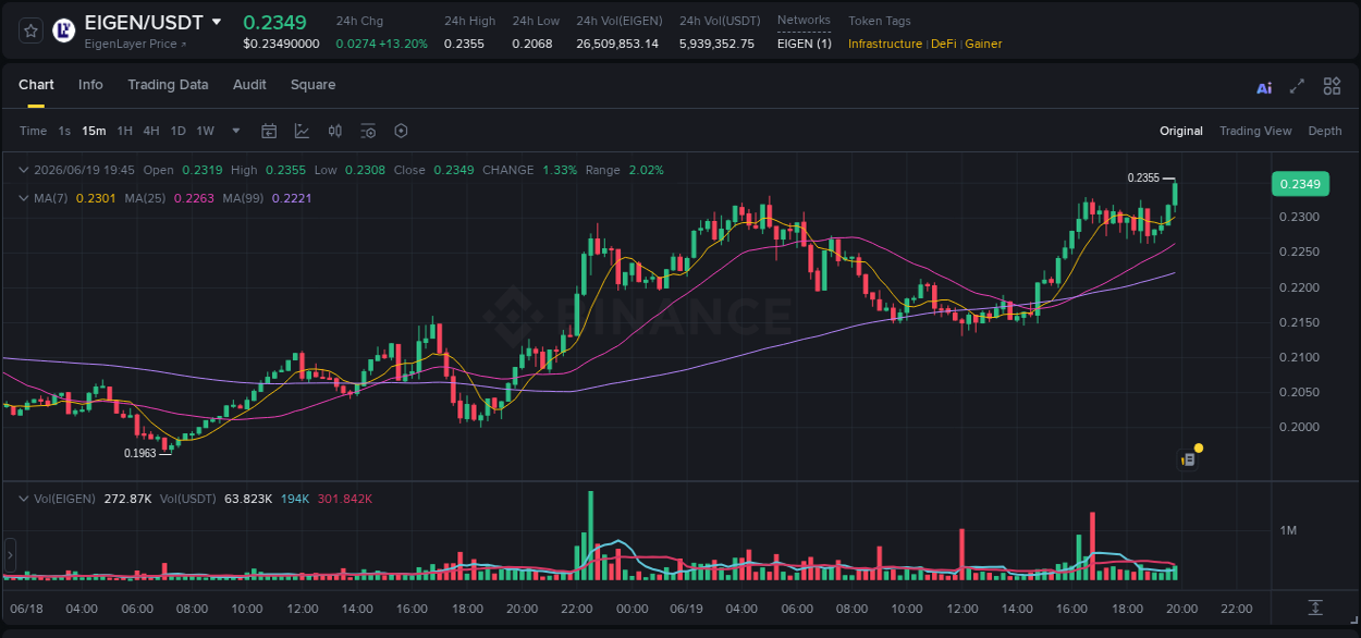 Crypto price movement update: EIGEN on Binance, 19 June 2026, 19:50