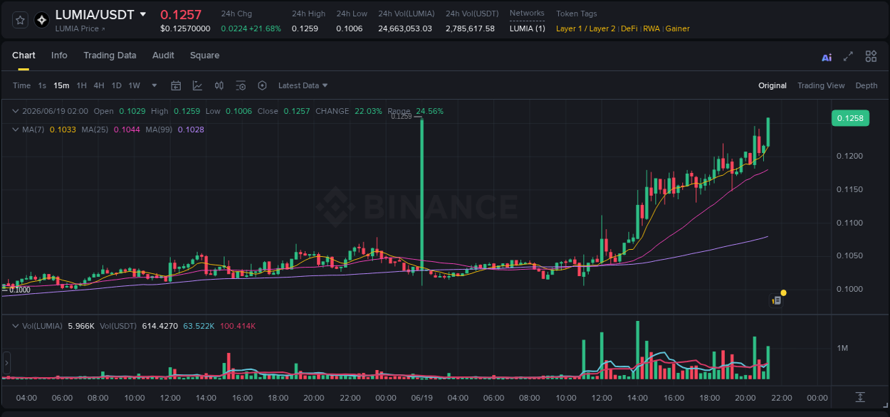 Binance pump statistics for LUMIA at 19 June 2026, 21:29